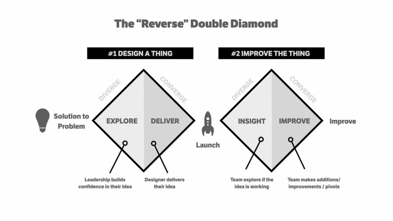 Reverse Double Diamond Approach: Prototyping in the Age of AI