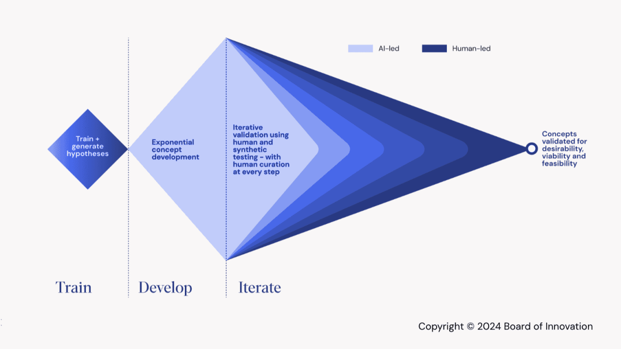 The Stingray Model: Reimagining Innovation in the AI Era