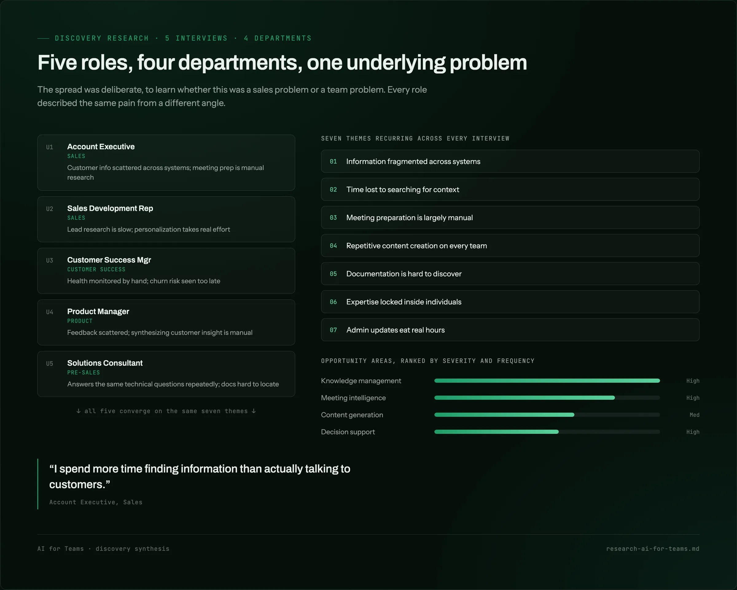 Discovery synthesis, five roles converging on seven shared themes, opportunities ranked by severity and frequency.