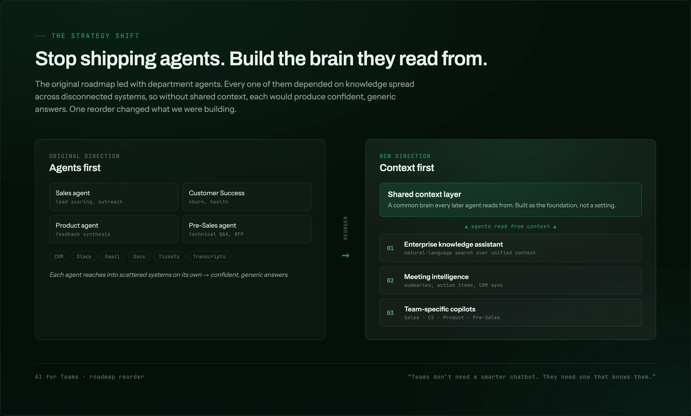 The roadmap reorder, agents-first to context-first.